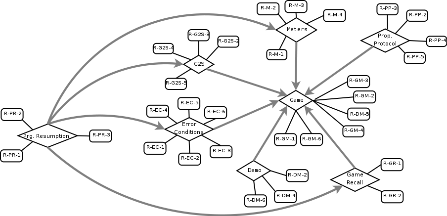 Themes for SM domain