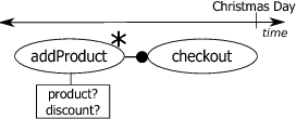 The sequence for the restrictive discount feature