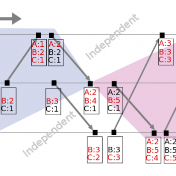 Vector clocks (reference Wikipedia)